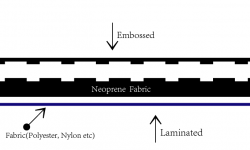 Tissu néoprène gaufré