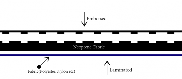 Tissu néoprène gaufré