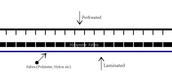 world brace Perforated