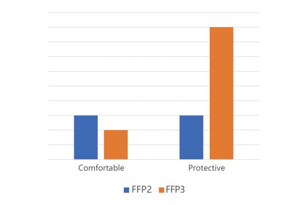 قناع FFP2 مقابل FFP3 FACK