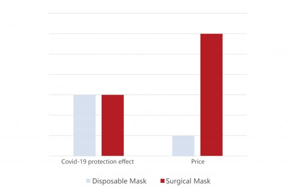 Masque chirurgical VS masque jetable