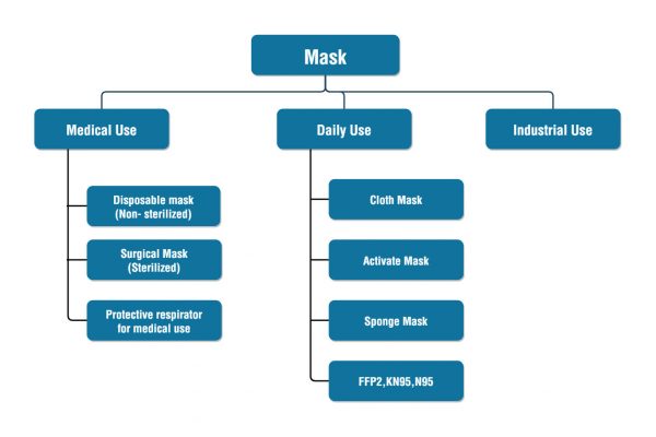 tipo de máscara facial